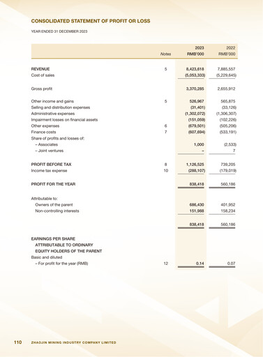 Thumbnail Zhaojin Mining Industry Company Financial Statement 2023