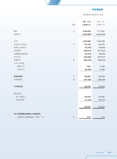 Thumbnail Zhaojin Mining Industry Company Financial Statement 2019