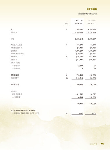 Thumbnail Zhaojin Mining Industry Company Financial Statement 2022