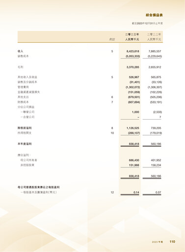 Thumbnail Zhaojin Mining Industry Company Financial Statement 2023