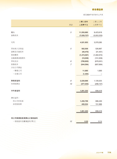 Thumbnail Zhaojin Mining Industry Company Financial Statement 2024