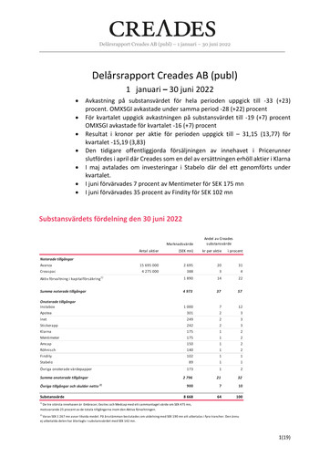 Miniature Creades AB Rapport semestriel 2022-h1