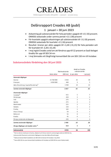 Miniature Creades AB Rapport semestriel 2023-h1