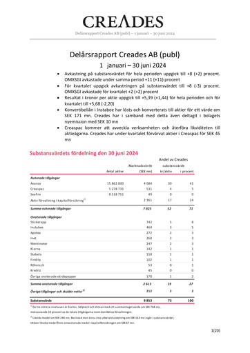 Miniature Creades AB Rapport semestriel 2024-h1