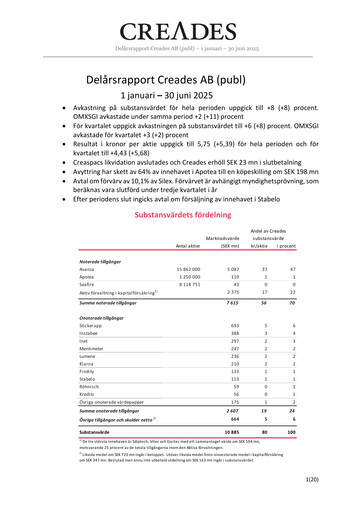 Miniature Creades AB Rapport semestriel 2025-h1