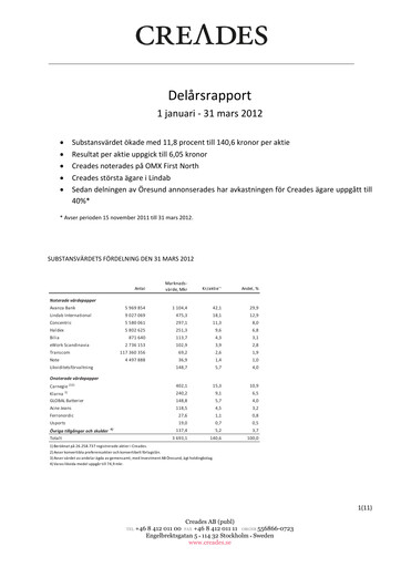 Miniature Creades AB Rapport trimestriel 2012-q1