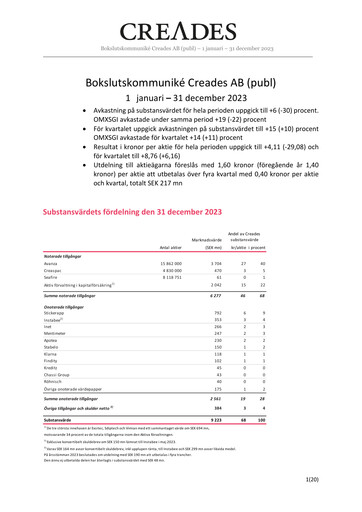 Miniature Creades AB Rapport trimestriel 2023-q4