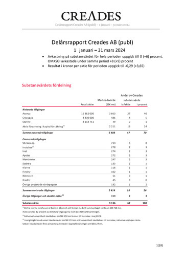 Miniature Creades AB Rapport trimestriel 2024-q1