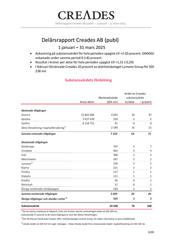 Miniature Creades AB Rapport trimestriel 2025-q1