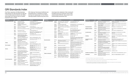 Miniature Clas Ohlson AB Rapport ESG 2021-2022