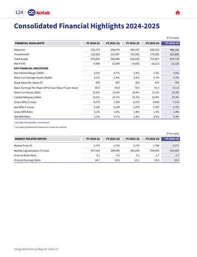Miniature Kotak Mahindra Bank
 Bilan financier 2024-2025