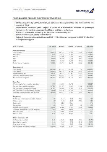 Vorschaubild Icelandair Quartalsbericht 2015-q1