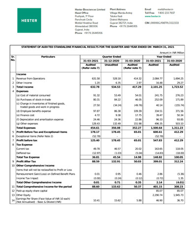 Thumbnail Hester Biosciences
 Financial Statement 2020-2021