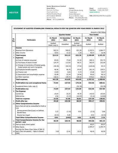 Thumbnail Hester Biosciences
 Financial Statement 2021-2022
