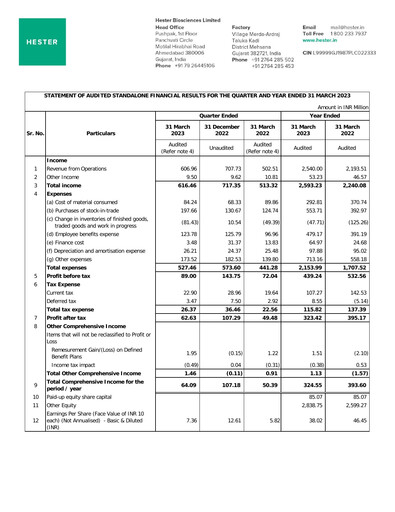 Thumbnail Hester Biosciences
 Financial Statement 2022-2023