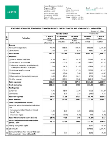 Thumbnail Hester Biosciences
 Financial Statement 2023-2024