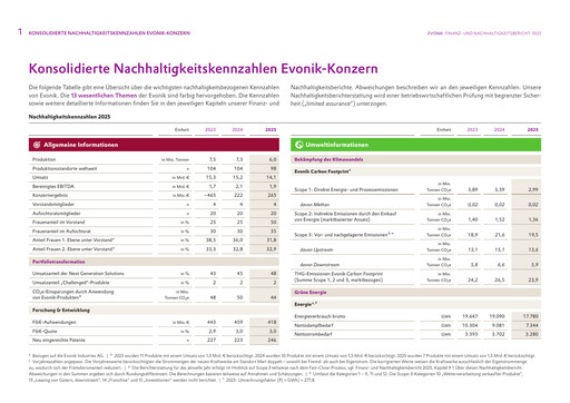 Miniature Evonik Industries Rapport ESG 2025