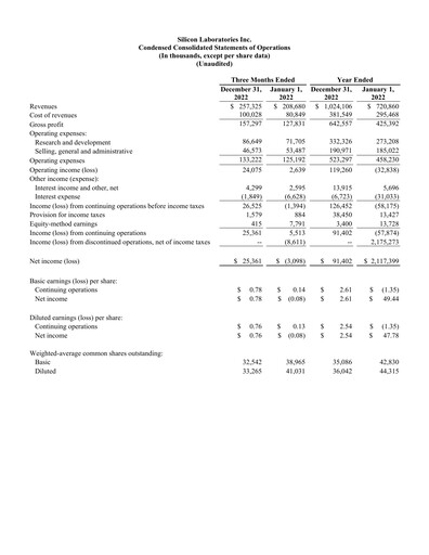 Thumbnail Silicon Labs
 Quarterly Report 2022-q4