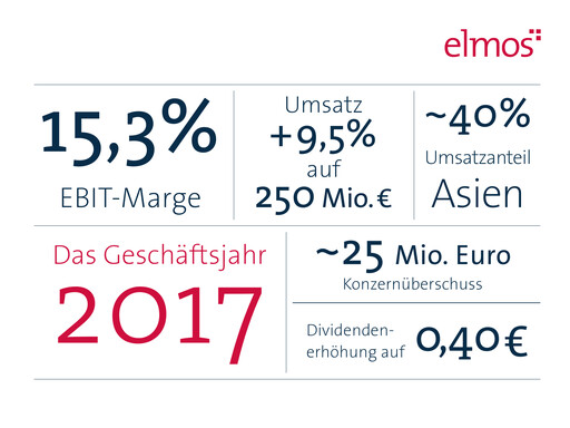 Thumbnail Elmos Semiconductor Annual Report 2017