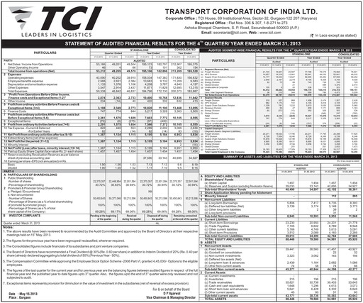 Miniature Transport Corporation of India
 Bilan financier 2012-2013