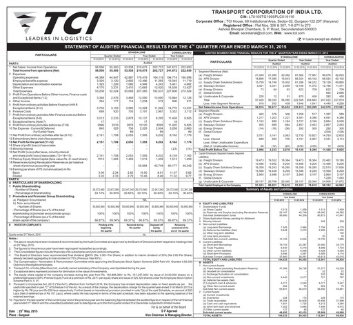 Miniature Transport Corporation of India
 Bilan financier 2014-2015