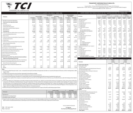 Miniature Transport Corporation of India
 Bilan financier 2015-2016