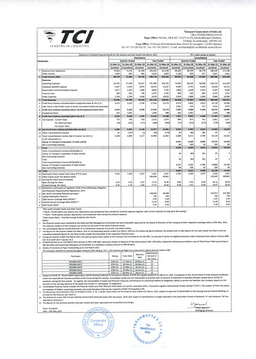 Miniature Transport Corporation of India
 Bilan financier 2020-2021
