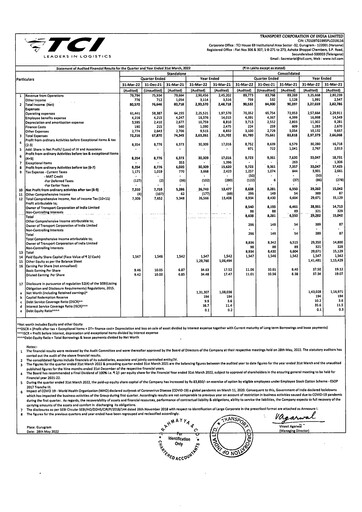 Miniature Transport Corporation of India
 Bilan financier 2021-2022