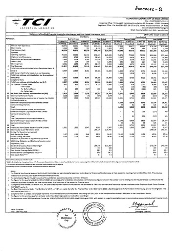 Miniature Transport Corporation of India
 Bilan financier 2022-2023