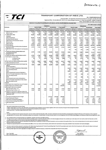 Thumbnail Transport Corporation of India
 Quarterly Report 2021-q3
