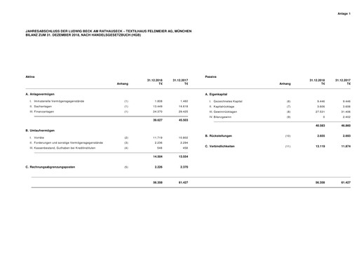 Thumbnail LUDWIG BECK am Rathauseck - Textilhaus Feldmeier Financial Statement 2018