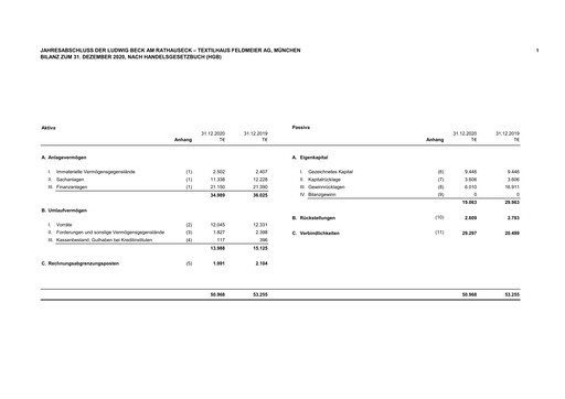 Thumbnail LUDWIG BECK am Rathauseck - Textilhaus Feldmeier Financial Statement 2020