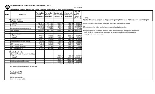 Thumbnail Gujarat Mineral Development Quarterly Report 2010-q3