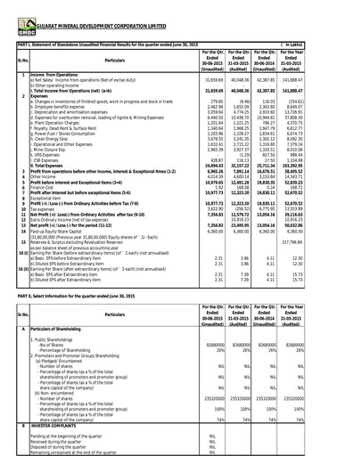 Thumbnail Gujarat Mineral Development Quarterly Report 2015-q2