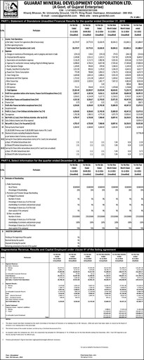 Thumbnail Gujarat Mineral Development Quarterly Report 2015-q4
