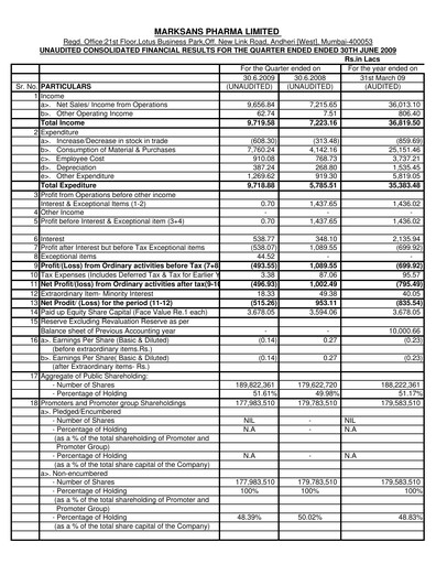 Miniature Marksans Pharma
 Rapport trimestriel 2009-q2