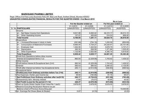 Miniature Marksans Pharma
 Rapport trimestriel 2010-q1