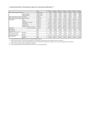Thumbnail Kuraray Co., Ltd. ESG Report 2025