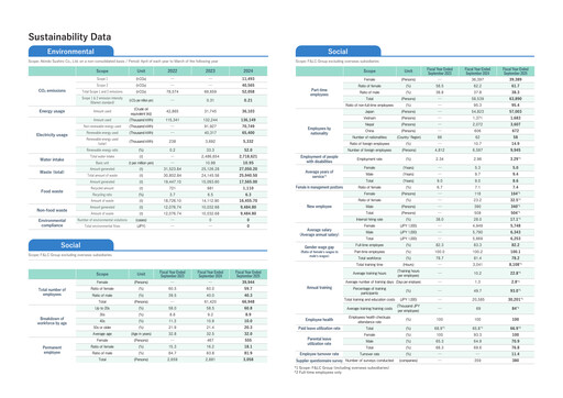 Thumbnail Food & Life Companies ESG Report 2025