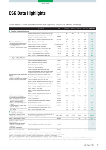 Vorschaubild JGC Holdings ESG-Bericht fy2019