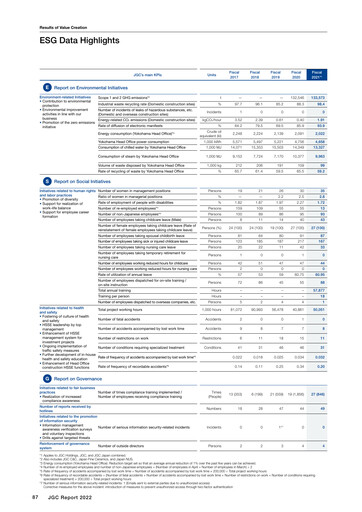 Vorschaubild JGC Holdings ESG-Bericht fy2021