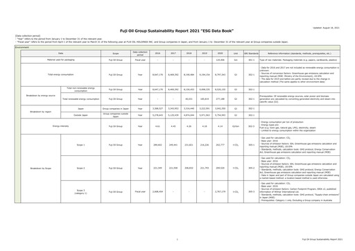 Thumbnail Fuji Oil Holdings ESG Report 2021