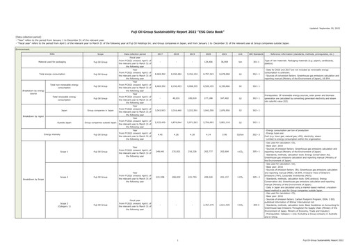 Thumbnail Fuji Oil Holdings ESG Report 2022