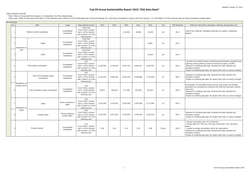 Thumbnail Fuji Oil Holdings ESG Report 2023