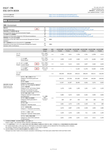 Thumbnail Wacoal Holdings ESG Report 2025