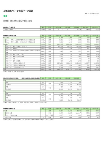 Thumbnail Sanki Engineering ESG Report 2025