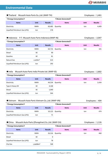 Thumbnail Musashi Seimitsu Industry ESG Report 2016