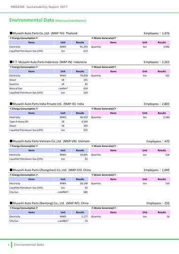 Thumbnail Musashi Seimitsu Industry ESG Report 2017