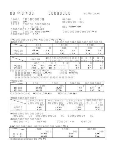 Miniature ITOCHU-SHOKUHIN Bilan financier fy2001