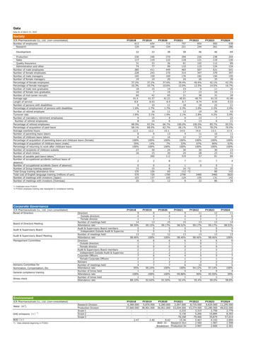 Thumbnail JCR Pharmaceuticals ESG Report 2024
